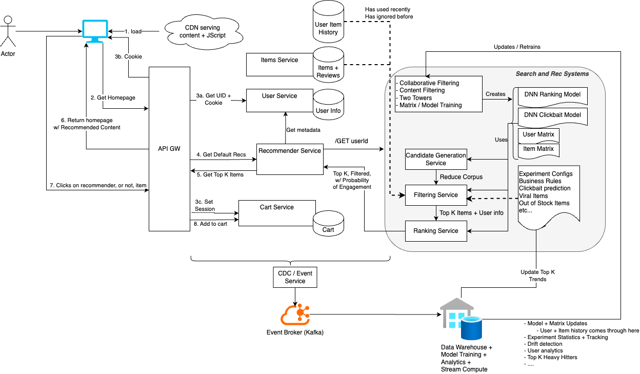 Ecommerce Arch